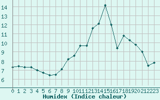 Courbe de l'humidex pour Dolembreux (Be)