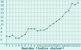 Courbe de l'humidex pour Luc-sur-Orbieu (11)