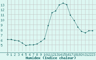 Courbe de l'humidex pour Douzens (11)