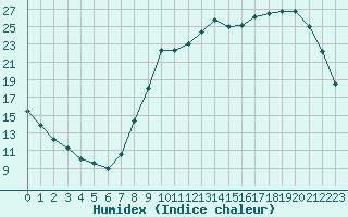 Courbe de l'humidex pour Aurillac (15)