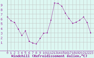 Courbe du refroidissement olien pour Saint-Yrieix-le-Djalat (19)