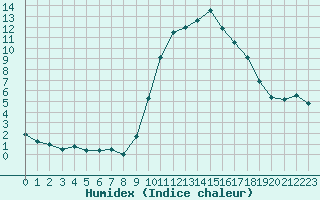 Courbe de l'humidex pour Ajaccio - Campo dell'Oro (2A)