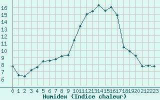 Courbe de l'humidex pour Xert / Chert (Esp)