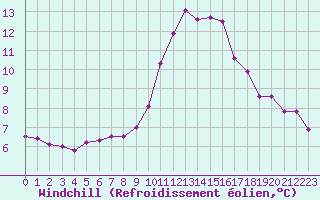 Courbe du refroidissement olien pour Saint-Jean-de-Vedas (34)