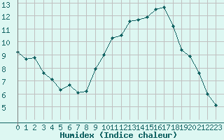 Courbe de l'humidex pour Vernouillet (78)