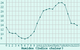 Courbe de l'humidex pour La Ville-Dieu-du-Temple Les Cloutiers (82)