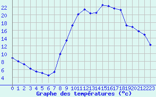 Courbe de tempratures pour Selonnet (04)