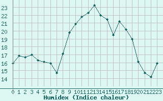 Courbe de l'humidex pour Cannes (06)