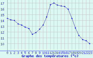 Courbe de tempratures pour Saint-Cyprien (66)
