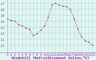 Courbe du refroidissement olien pour Saint-Cyprien (66)