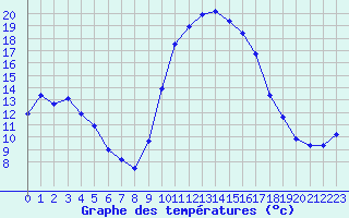 Courbe de tempratures pour Puissalicon (34)