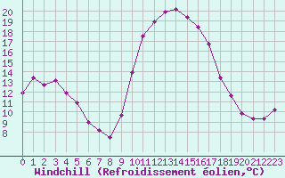 Courbe du refroidissement olien pour Puissalicon (34)
