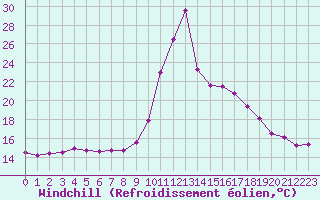 Courbe du refroidissement olien pour Dinard (35)