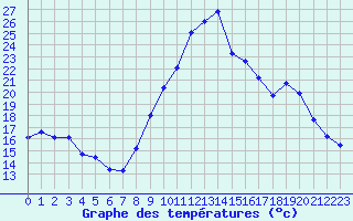 Courbe de tempratures pour Beauvais (60)