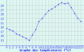 Courbe de tempratures pour Sgur-le-Chteau (19)