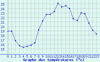 Courbe de tempratures pour Grasque (13)