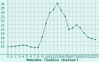 Courbe de l'humidex pour Blus (40)