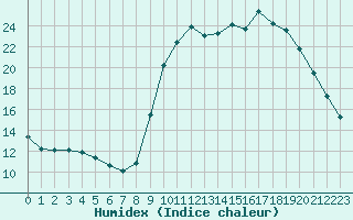 Courbe de l'humidex pour Sain-Bel (69)