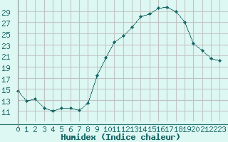 Courbe de l'humidex pour Ble / Mulhouse (68)