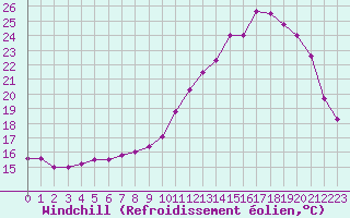 Courbe du refroidissement olien pour Niort (79)