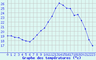 Courbe de tempratures pour Ste (34)