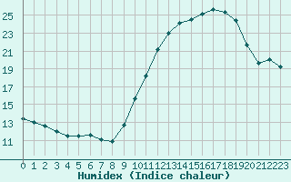 Courbe de l'humidex pour Limoges (87)