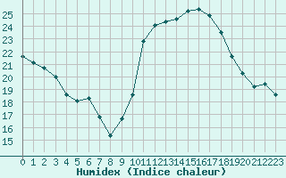 Courbe de l'humidex pour Le Luc (83)