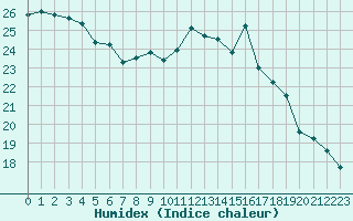 Courbe de l'humidex pour Saint-Nazaire (44)