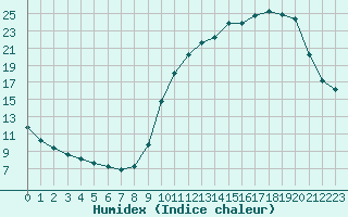 Courbe de l'humidex pour Courcouronnes (91)