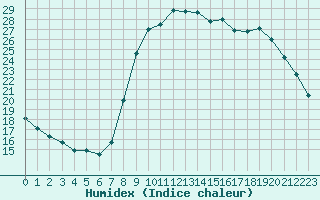 Courbe de l'humidex pour Cannes (06)