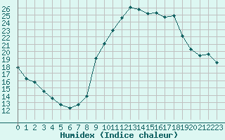 Courbe de l'humidex pour Melun (77)