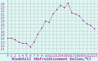 Courbe du refroidissement olien pour Colmar (68)