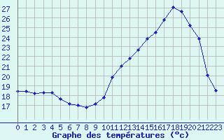 Courbe de tempratures pour Herbault (41)