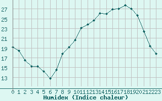 Courbe de l'humidex pour Seichamps (54)