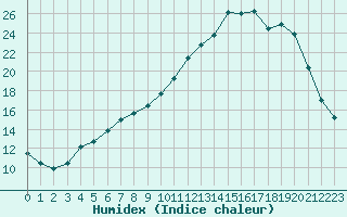 Courbe de l'humidex pour Brigueuil (16)