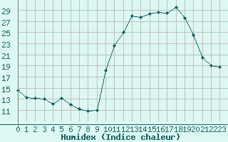 Courbe de l'humidex pour Amur (79)