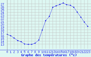 Courbe de tempratures pour Millau (12)