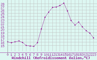 Courbe du refroidissement olien pour Saclas (91)