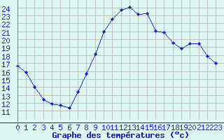 Courbe de tempratures pour Grenoble/St-Etienne-St-Geoirs (38)