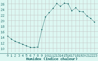 Courbe de l'humidex pour Pinsot (38)