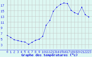 Courbe de tempratures pour Guret (23)