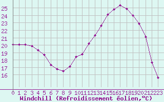 Courbe du refroidissement olien pour Gros-Rderching (57)