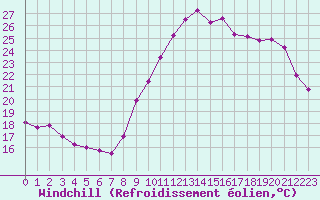Courbe du refroidissement olien pour Douzens (11)