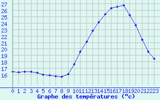 Courbe de tempratures pour Nostang (56)