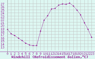 Courbe du refroidissement olien pour Eygliers (05)