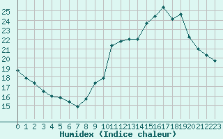 Courbe de l'humidex pour Sainte-Genevive-des-Bois (91)