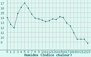 Courbe de l'humidex pour Landivisiau (29)