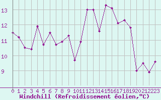 Courbe du refroidissement olien pour Saint-Mdard-d