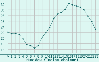 Courbe de l'humidex pour Gourdon (46)