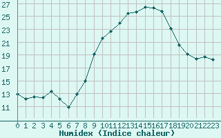 Courbe de l'humidex pour Avignon (84)